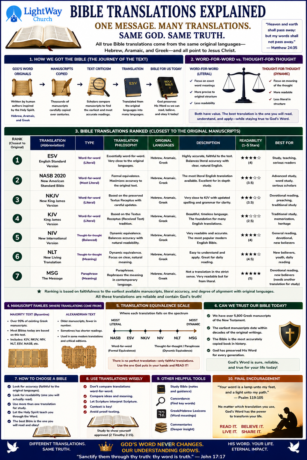 Bible Translations Explained