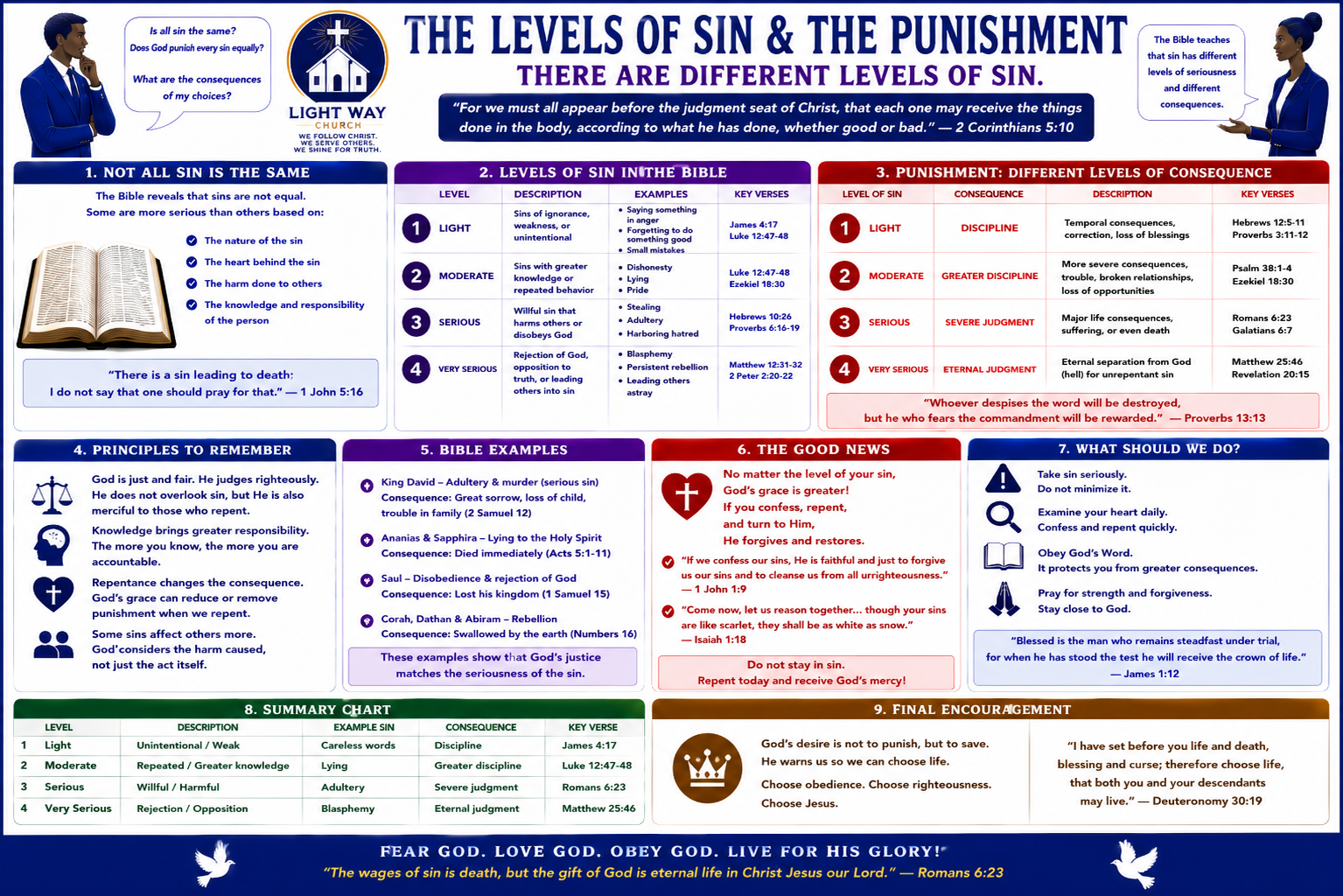 Different Levels Of Sin And Punishment