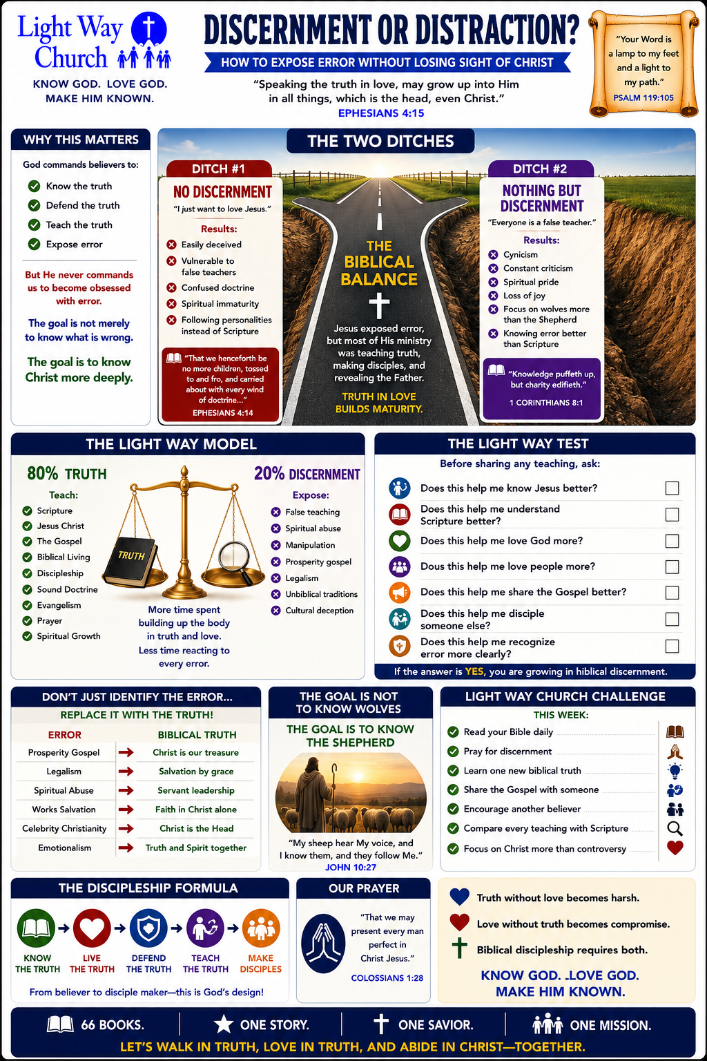 Discernment or Distraction: How to Expose Error Without Losing Sight of Christ