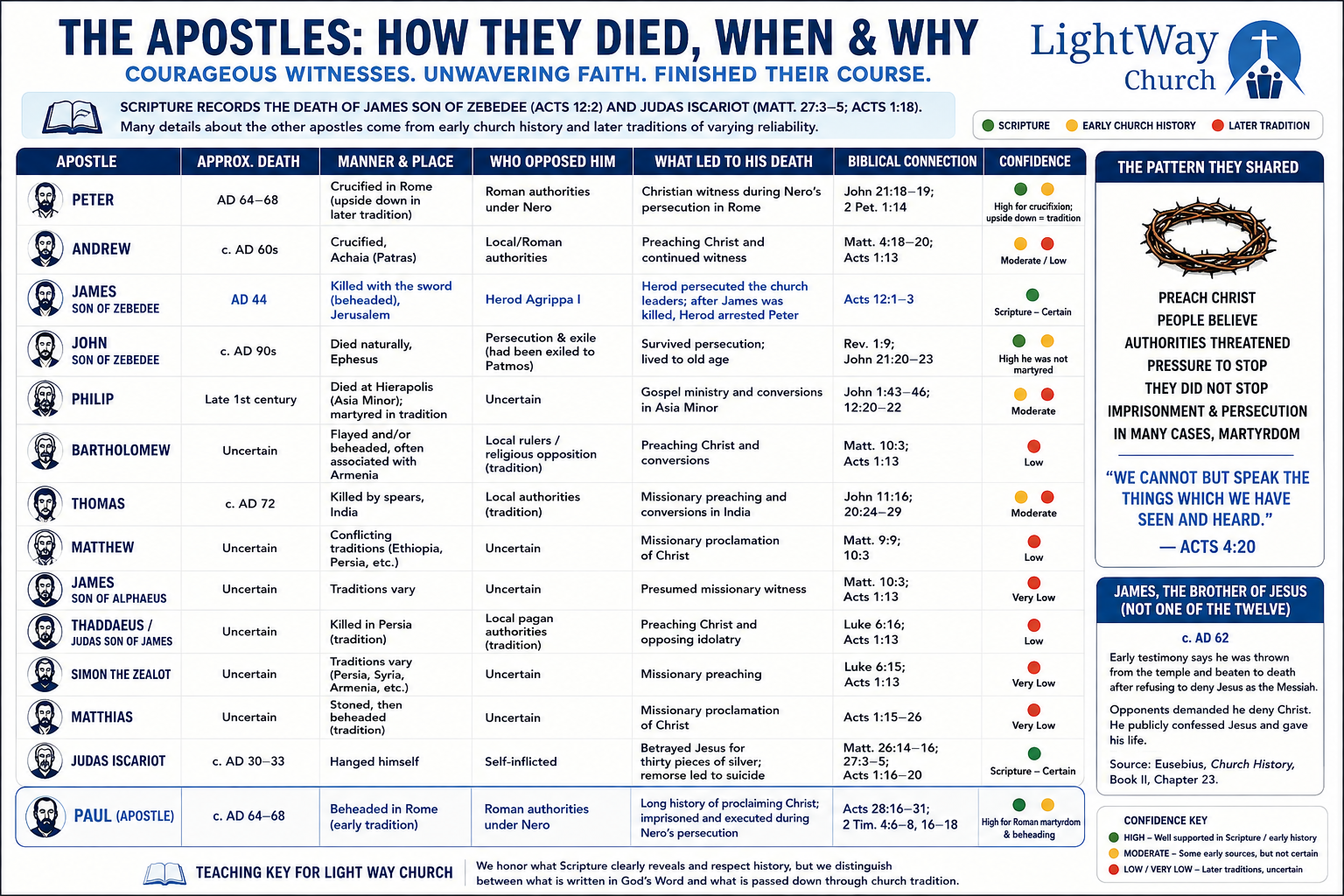 How The Apostles Died When And Why