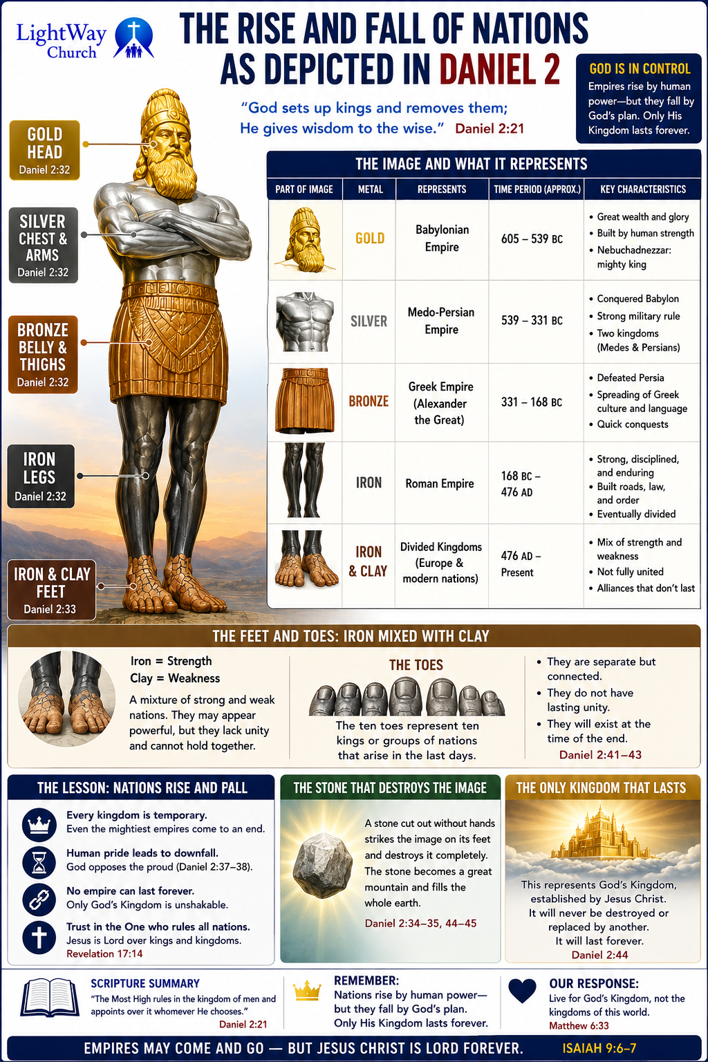 The Rise And Fall Of Nations As Depicted In Daniel