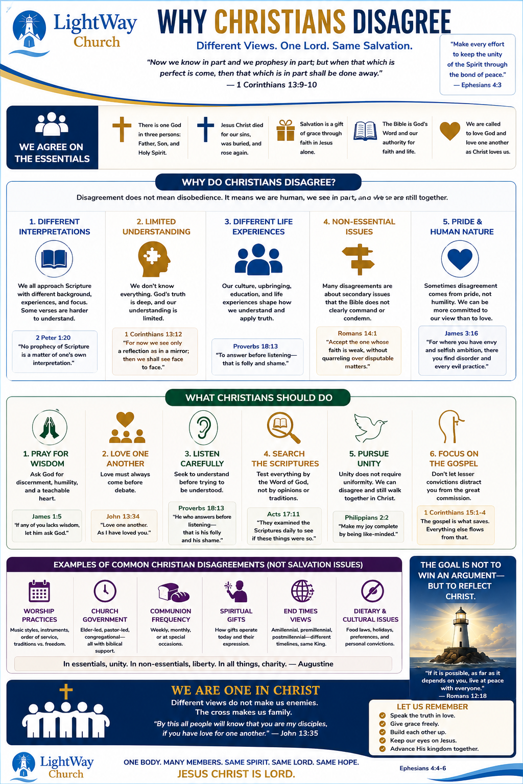 Why Christians Disagree