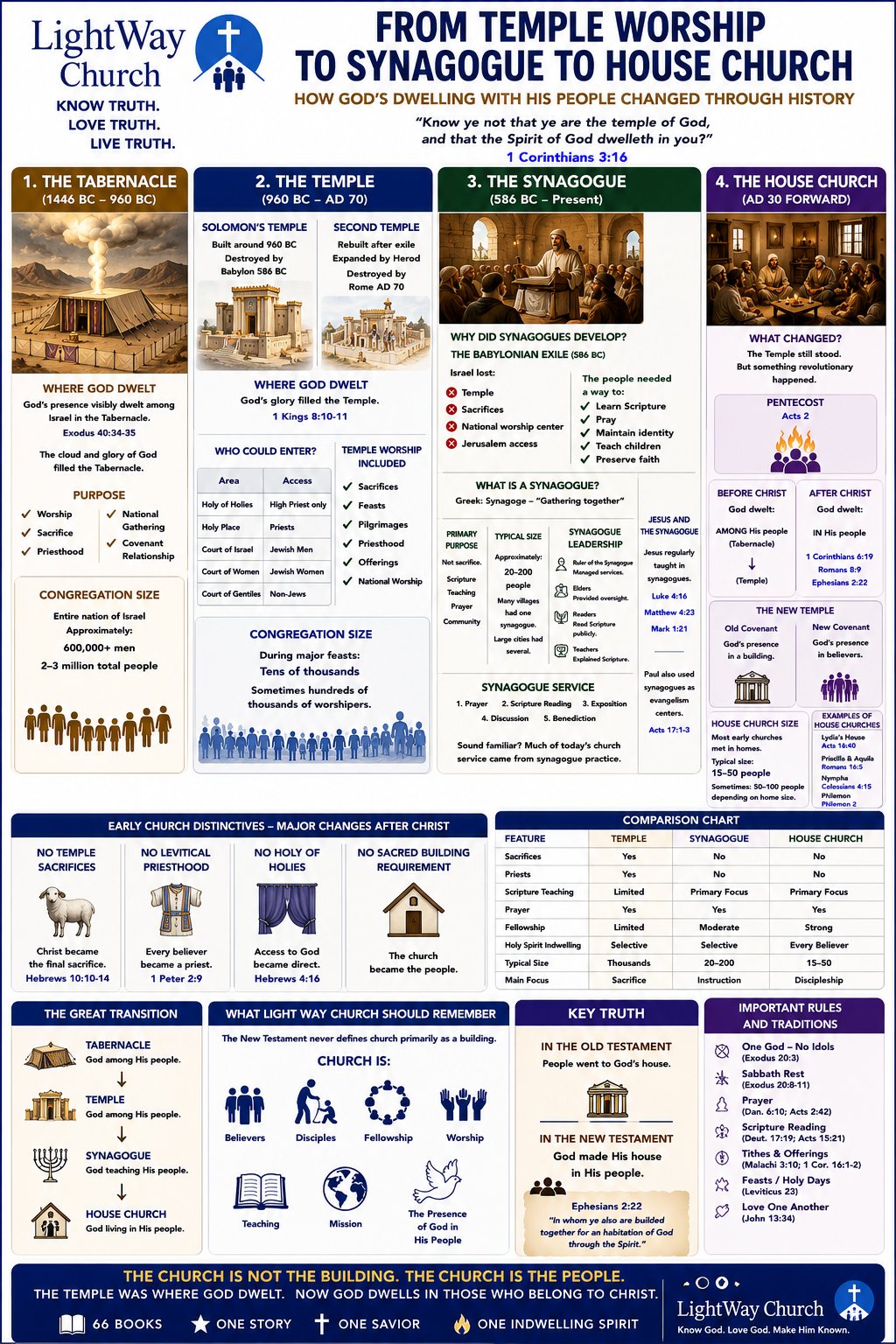 Worship Comparison Tabernacle Temple Synagogue House Church